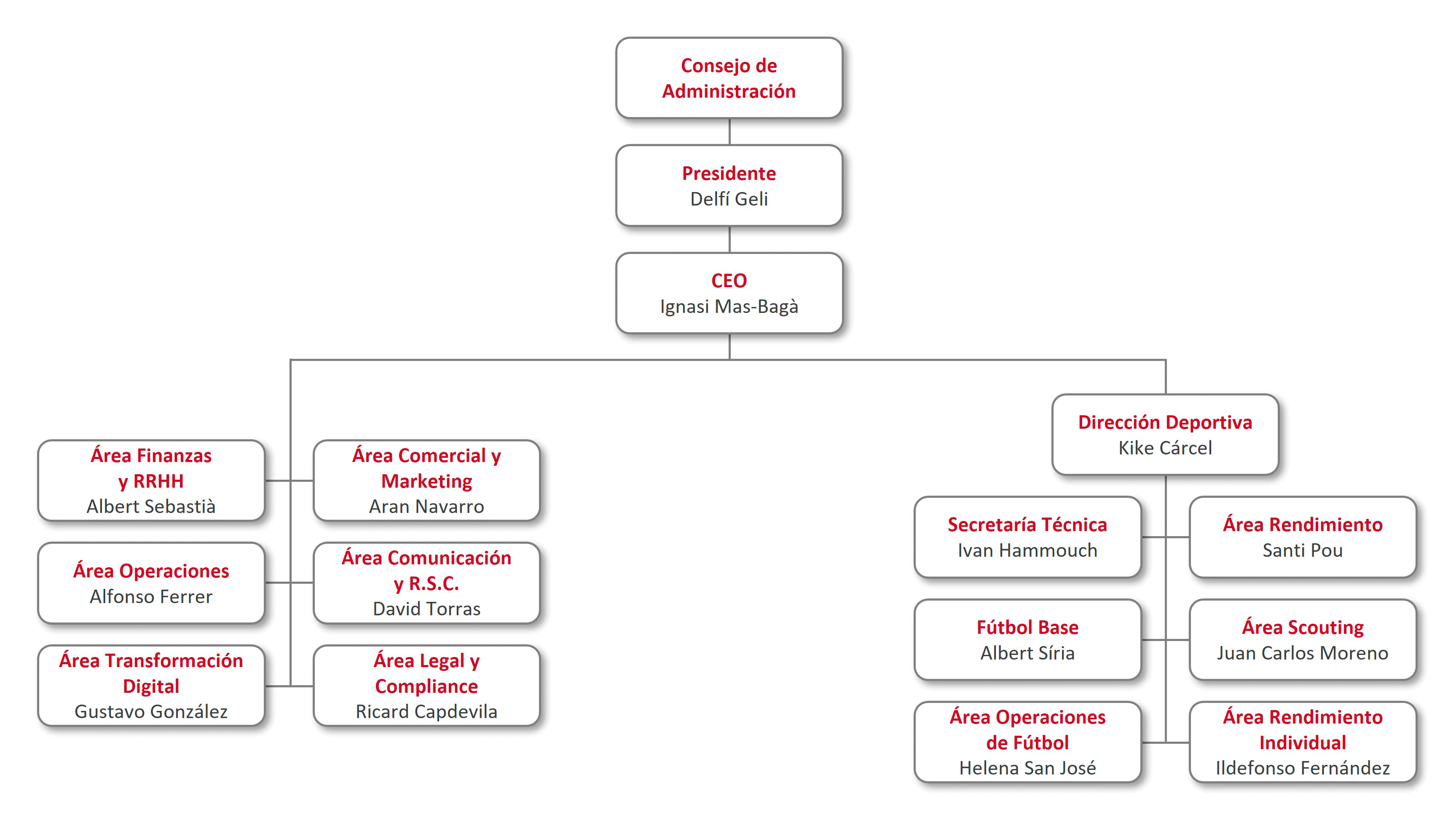 Organigrama | Girona FC | Web Oficial