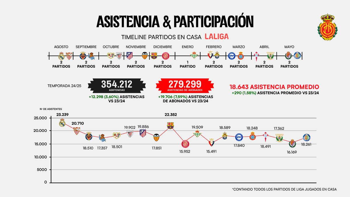 El Estadi Mallorca Son Moix se llena de vida: la afición del RCD ...